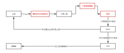 B端OMS系統(tǒng)設(shè)計(jì) 產(chǎn)品結(jié)構(gòu)與流程中的信息系統(tǒng)集成服務(wù)